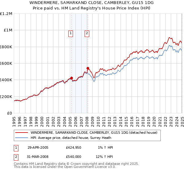 WINDERMERE, SAMARKAND CLOSE, CAMBERLEY, GU15 1DG: Price paid vs HM Land Registry's House Price Index