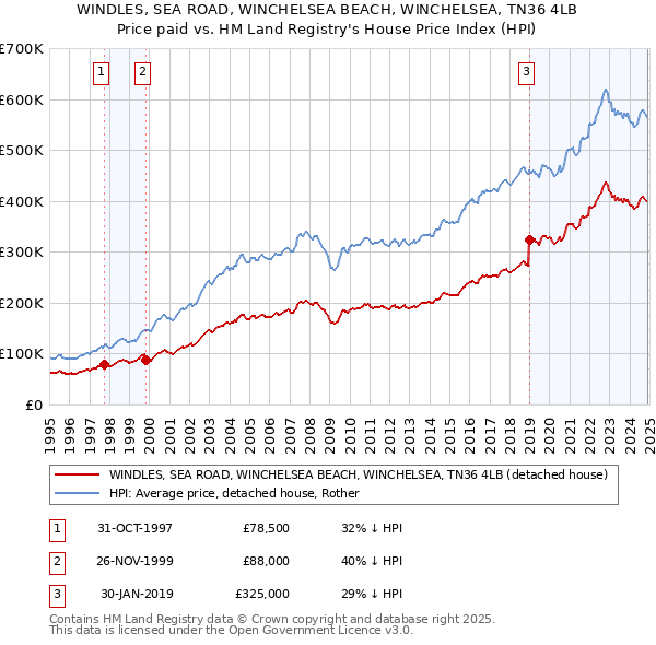 WINDLES, SEA ROAD, WINCHELSEA BEACH, WINCHELSEA, TN36 4LB: Price paid vs HM Land Registry's House Price Index