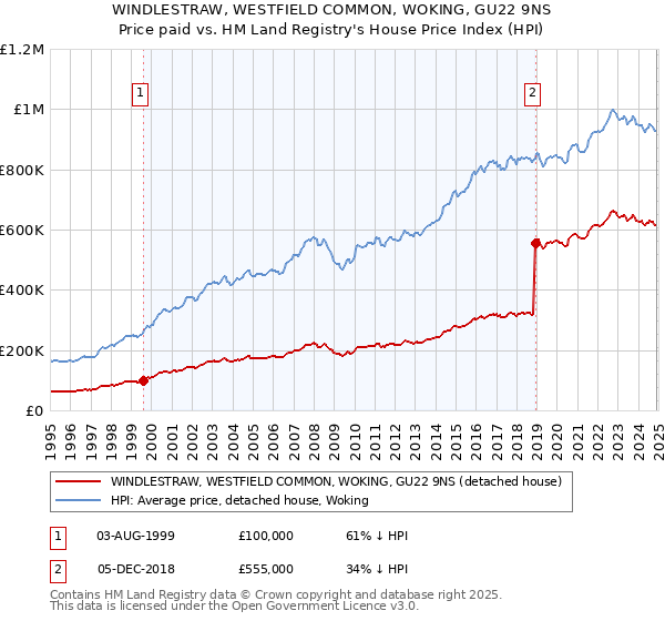 WINDLESTRAW, WESTFIELD COMMON, WOKING, GU22 9NS: Price paid vs HM Land Registry's House Price Index