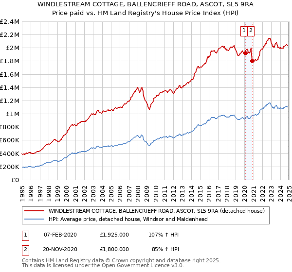 WINDLESTREAM COTTAGE, BALLENCRIEFF ROAD, ASCOT, SL5 9RA: Price paid vs HM Land Registry's House Price Index