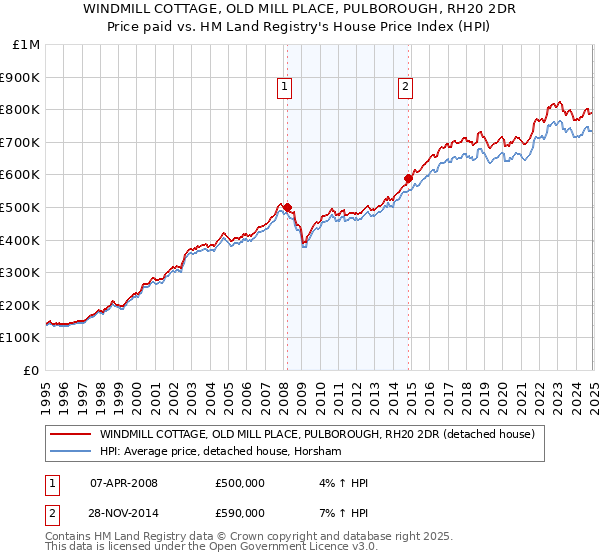 WINDMILL COTTAGE, OLD MILL PLACE, PULBOROUGH, RH20 2DR: Price paid vs HM Land Registry's House Price Index