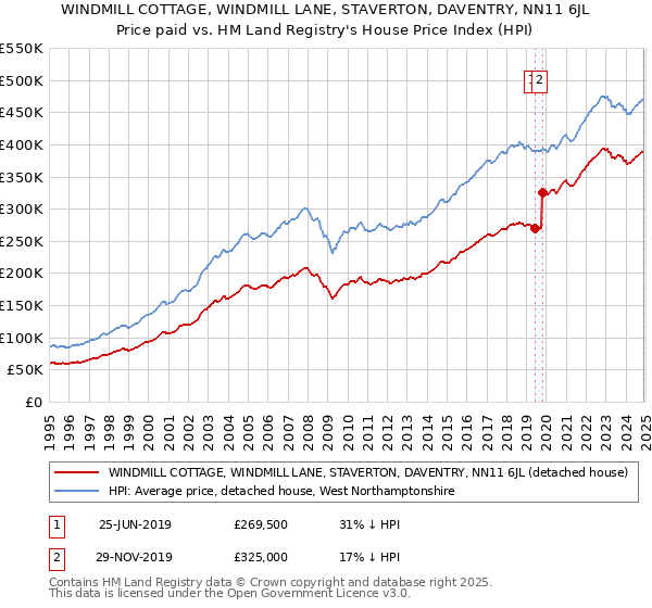 WINDMILL COTTAGE, WINDMILL LANE, STAVERTON, DAVENTRY, NN11 6JL: Price paid vs HM Land Registry's House Price Index