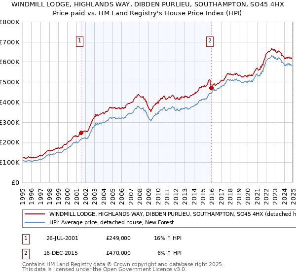 WINDMILL LODGE, HIGHLANDS WAY, DIBDEN PURLIEU, SOUTHAMPTON, SO45 4HX: Price paid vs HM Land Registry's House Price Index