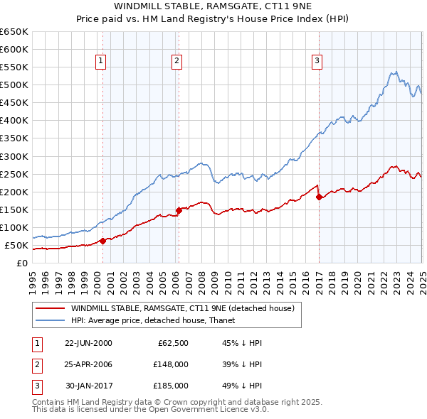 WINDMILL STABLE, RAMSGATE, CT11 9NE: Price paid vs HM Land Registry's House Price Index