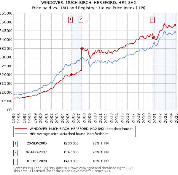 WINDOVER, MUCH BIRCH, HEREFORD, HR2 8HX: Price paid vs HM Land Registry's House Price Index