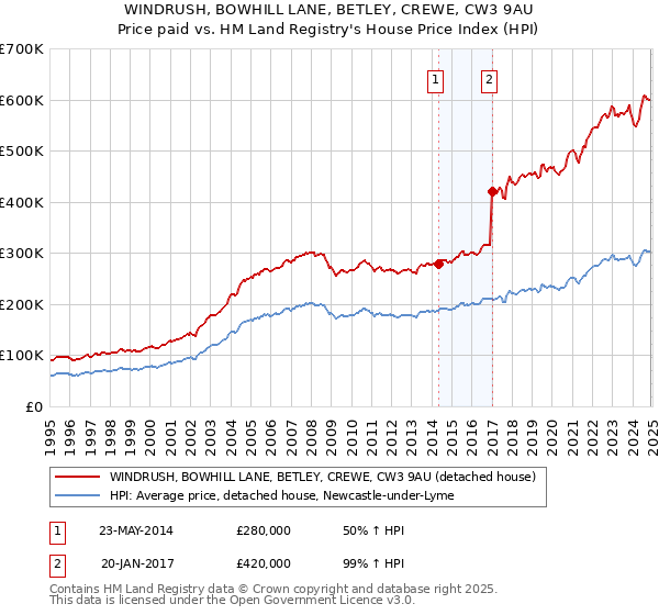 WINDRUSH, BOWHILL LANE, BETLEY, CREWE, CW3 9AU: Price paid vs HM Land Registry's House Price Index