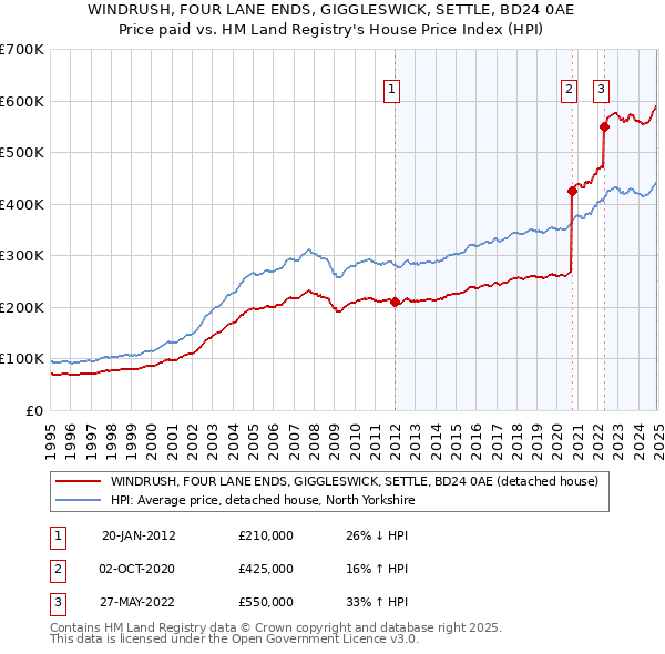 WINDRUSH, FOUR LANE ENDS, GIGGLESWICK, SETTLE, BD24 0AE: Price paid vs HM Land Registry's House Price Index