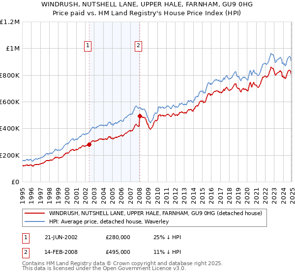 WINDRUSH, NUTSHELL LANE, UPPER HALE, FARNHAM, GU9 0HG: Price paid vs HM Land Registry's House Price Index