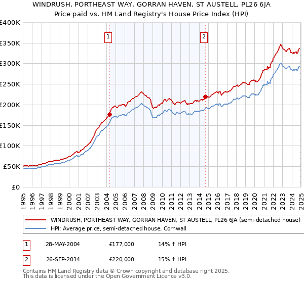 WINDRUSH, PORTHEAST WAY, GORRAN HAVEN, ST AUSTELL, PL26 6JA: Price paid vs HM Land Registry's House Price Index