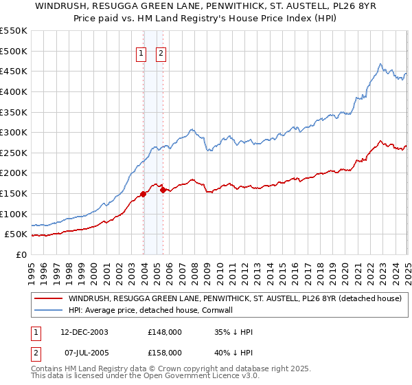 WINDRUSH, RESUGGA GREEN LANE, PENWITHICK, ST. AUSTELL, PL26 8YR: Price paid vs HM Land Registry's House Price Index