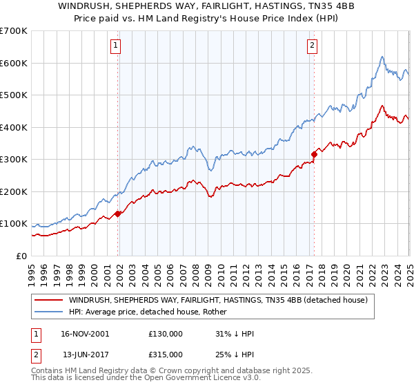 WINDRUSH, SHEPHERDS WAY, FAIRLIGHT, HASTINGS, TN35 4BB: Price paid vs HM Land Registry's House Price Index
