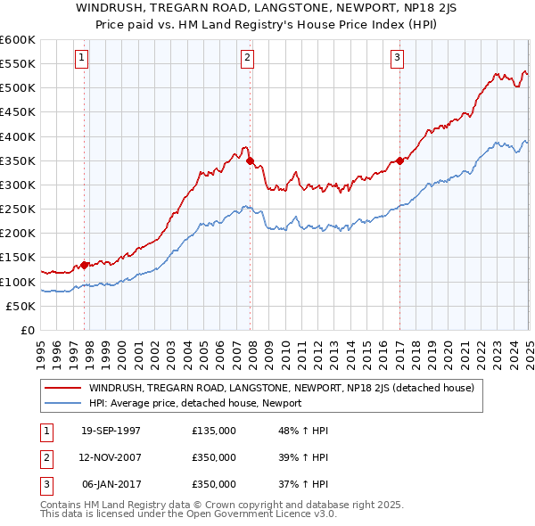 WINDRUSH, TREGARN ROAD, LANGSTONE, NEWPORT, NP18 2JS: Price paid vs HM Land Registry's House Price Index