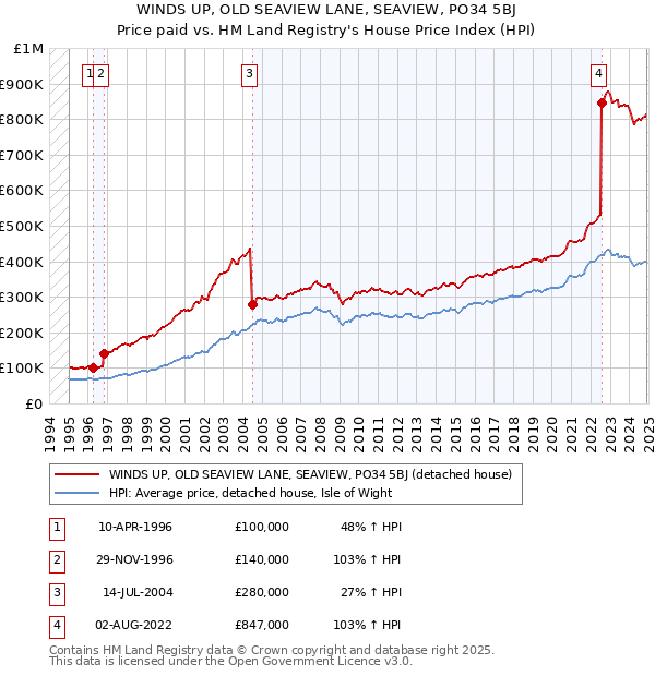 WINDS UP, OLD SEAVIEW LANE, SEAVIEW, PO34 5BJ: Price paid vs HM Land Registry's House Price Index