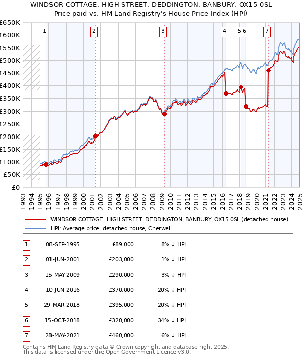 WINDSOR COTTAGE, HIGH STREET, DEDDINGTON, BANBURY, OX15 0SL: Price paid vs HM Land Registry's House Price Index