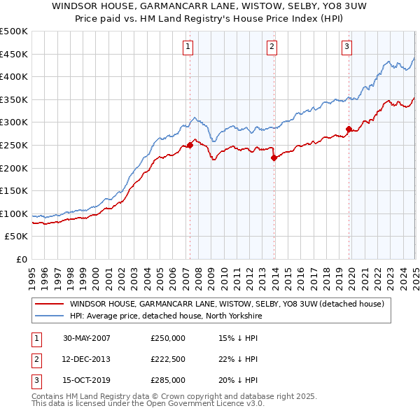 WINDSOR HOUSE, GARMANCARR LANE, WISTOW, SELBY, YO8 3UW: Price paid vs HM Land Registry's House Price Index