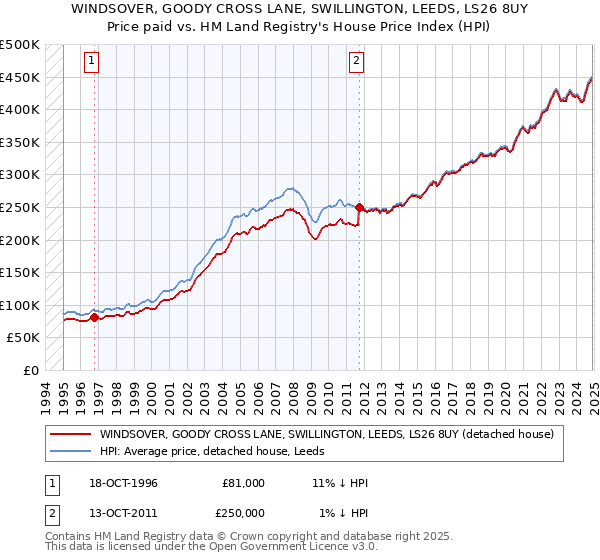 WINDSOVER, GOODY CROSS LANE, SWILLINGTON, LEEDS, LS26 8UY: Price paid vs HM Land Registry's House Price Index