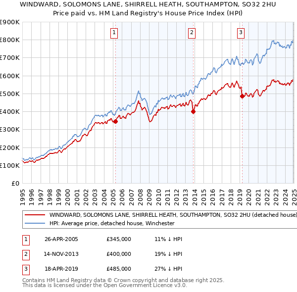 WINDWARD, SOLOMONS LANE, SHIRRELL HEATH, SOUTHAMPTON, SO32 2HU: Price paid vs HM Land Registry's House Price Index