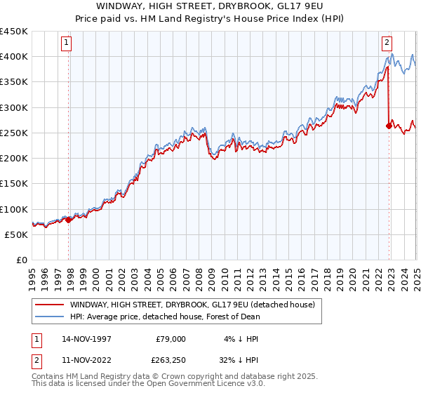 WINDWAY, HIGH STREET, DRYBROOK, GL17 9EU: Price paid vs HM Land Registry's House Price Index