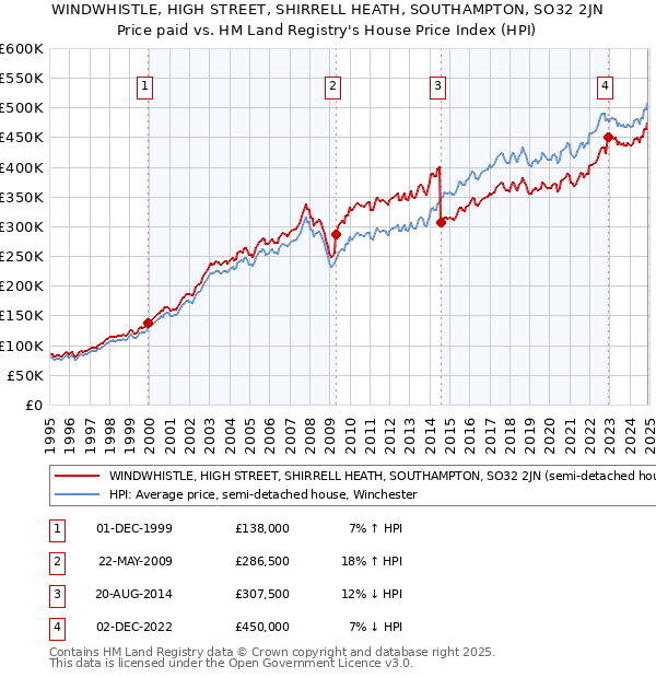 WINDWHISTLE, HIGH STREET, SHIRRELL HEATH, SOUTHAMPTON, SO32 2JN: Price paid vs HM Land Registry's House Price Index