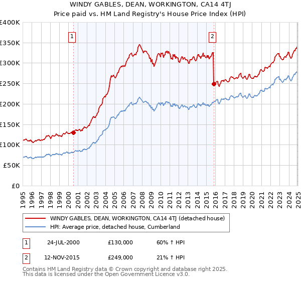 WINDY GABLES, DEAN, WORKINGTON, CA14 4TJ: Price paid vs HM Land Registry's House Price Index