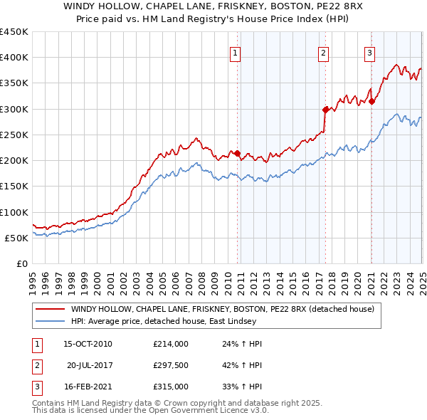 WINDY HOLLOW, CHAPEL LANE, FRISKNEY, BOSTON, PE22 8RX: Price paid vs HM Land Registry's House Price Index