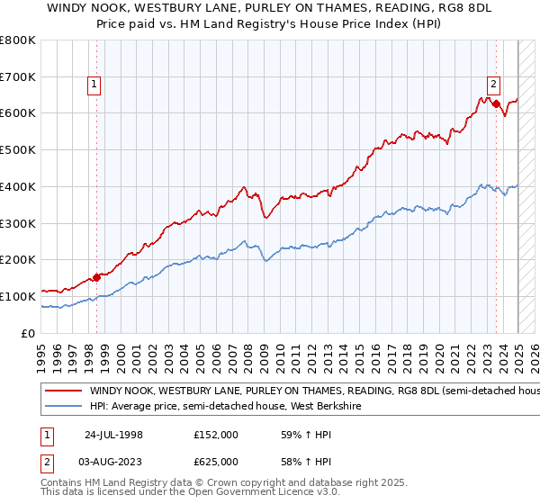 WINDY NOOK, WESTBURY LANE, PURLEY ON THAMES, READING, RG8 8DL: Price paid vs HM Land Registry's House Price Index