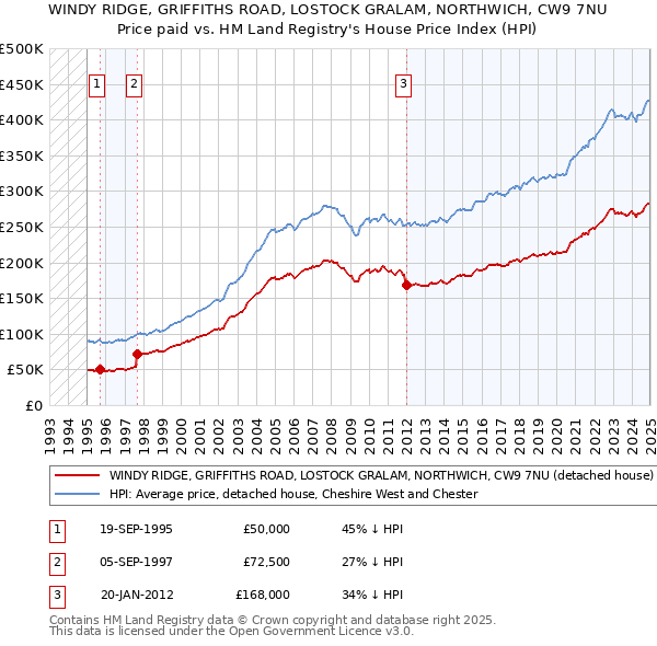 WINDY RIDGE, GRIFFITHS ROAD, LOSTOCK GRALAM, NORTHWICH, CW9 7NU: Price paid vs HM Land Registry's House Price Index