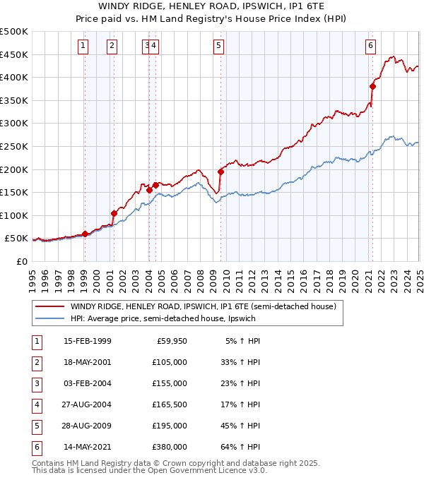 WINDY RIDGE, HENLEY ROAD, IPSWICH, IP1 6TE: Price paid vs HM Land Registry's House Price Index