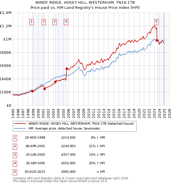 WINDY RIDGE, HOSEY HILL, WESTERHAM, TN16 1TB: Price paid vs HM Land Registry's House Price Index