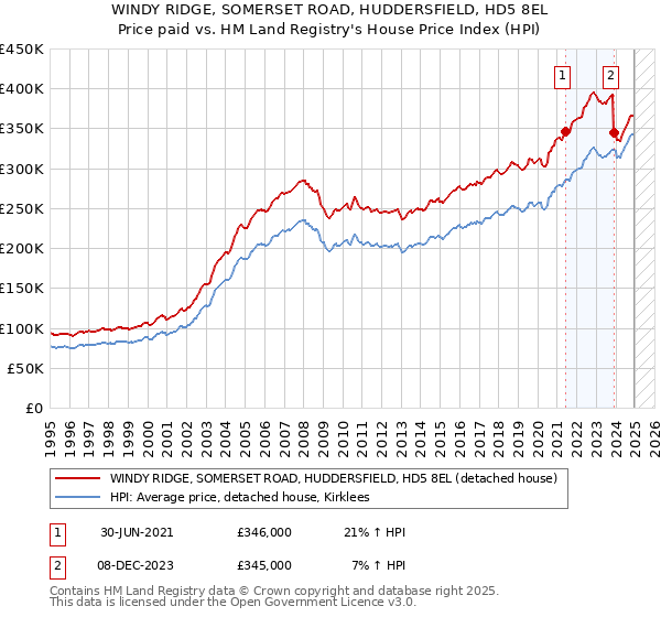 WINDY RIDGE, SOMERSET ROAD, HUDDERSFIELD, HD5 8EL: Price paid vs HM Land Registry's House Price Index