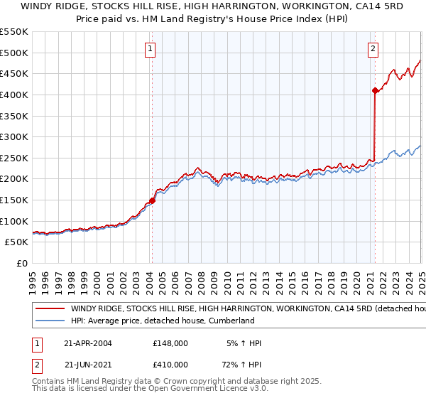 WINDY RIDGE, STOCKS HILL RISE, HIGH HARRINGTON, WORKINGTON, CA14 5RD: Price paid vs HM Land Registry's House Price Index