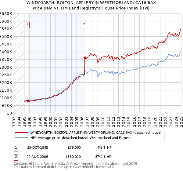 WINDYGARTH, BOLTON, APPLEBY-IN-WESTMORLAND, CA16 6AX: Price paid vs HM Land Registry's House Price Index