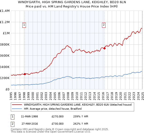 WINDYGARTH, HIGH SPRING GARDENS LANE, KEIGHLEY, BD20 6LN: Price paid vs HM Land Registry's House Price Index