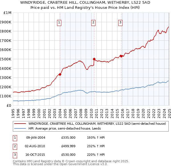 WINDYRIDGE, CRABTREE HILL, COLLINGHAM, WETHERBY, LS22 5AD: Price paid vs HM Land Registry's House Price Index