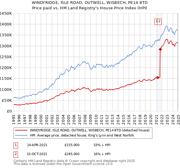 WINDYRIDGE, ISLE ROAD, OUTWELL, WISBECH, PE14 8TD: Price paid vs HM Land Registry's House Price Index