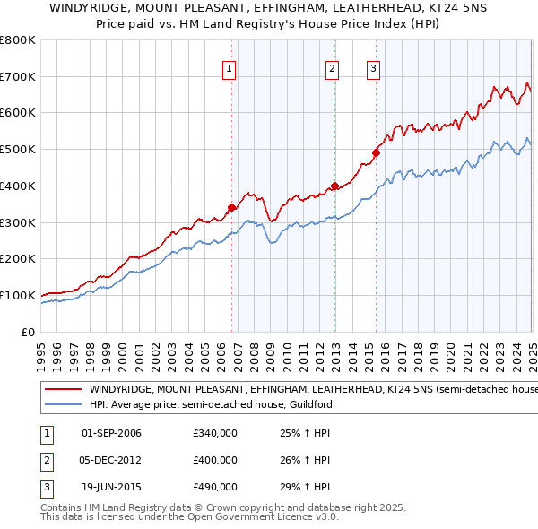 WINDYRIDGE, MOUNT PLEASANT, EFFINGHAM, LEATHERHEAD, KT24 5NS: Price paid vs HM Land Registry's House Price Index