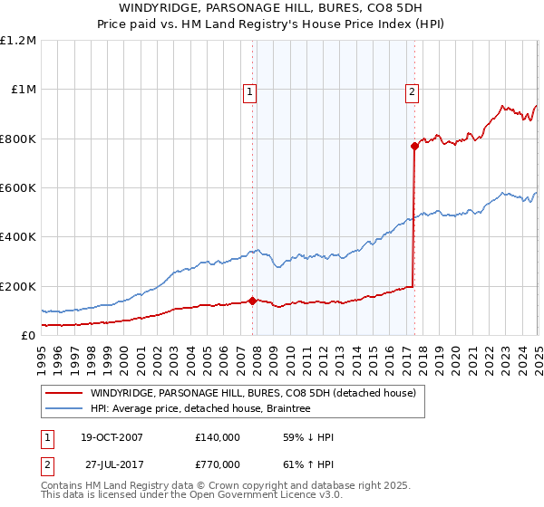 WINDYRIDGE, PARSONAGE HILL, BURES, CO8 5DH: Price paid vs HM Land Registry's House Price Index