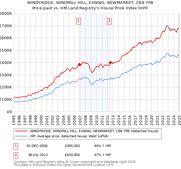 WINDYRIDGE, WINDMILL HILL, EXNING, NEWMARKET, CB8 7PB: Price paid vs HM Land Registry's House Price Index