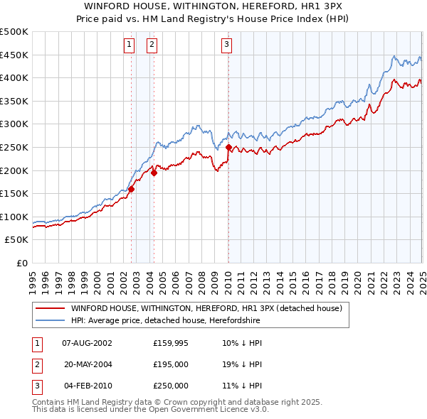 WINFORD HOUSE, WITHINGTON, HEREFORD, HR1 3PX: Price paid vs HM Land Registry's House Price Index