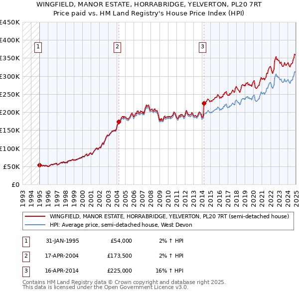 WINGFIELD, MANOR ESTATE, HORRABRIDGE, YELVERTON, PL20 7RT: Price paid vs HM Land Registry's House Price Index