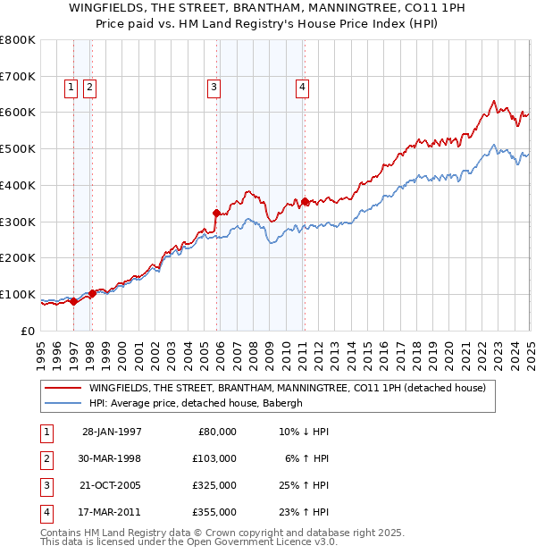 WINGFIELDS, THE STREET, BRANTHAM, MANNINGTREE, CO11 1PH: Price paid vs HM Land Registry's House Price Index