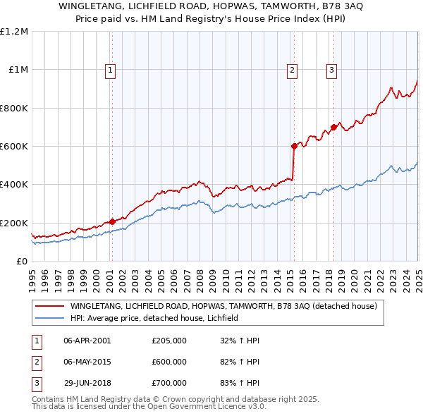 WINGLETANG, LICHFIELD ROAD, HOPWAS, TAMWORTH, B78 3AQ: Price paid vs HM Land Registry's House Price Index