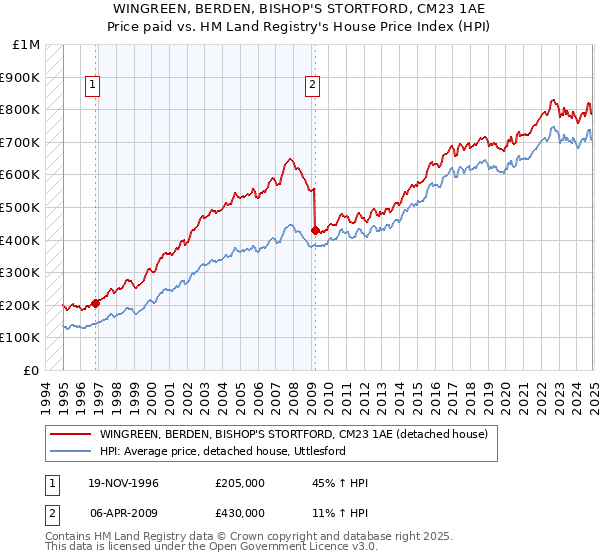WINGREEN, BERDEN, BISHOP'S STORTFORD, CM23 1AE: Price paid vs HM Land Registry's House Price Index
