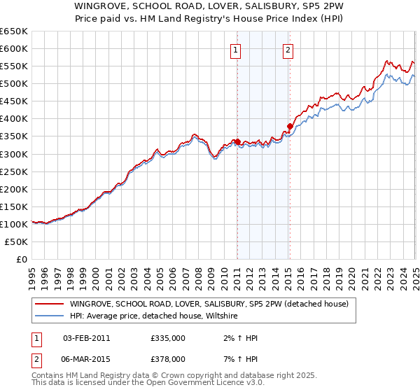 WINGROVE, SCHOOL ROAD, LOVER, SALISBURY, SP5 2PW: Price paid vs HM Land Registry's House Price Index