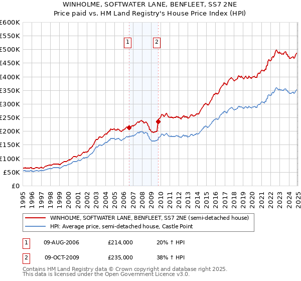 WINHOLME, SOFTWATER LANE, BENFLEET, SS7 2NE: Price paid vs HM Land Registry's House Price Index