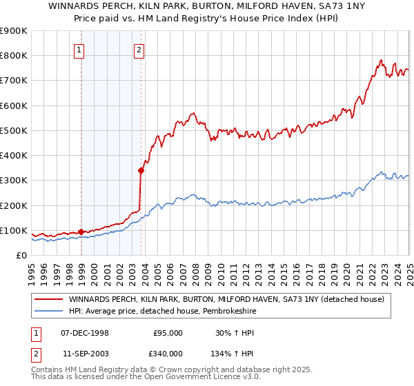 WINNARDS PERCH, KILN PARK, BURTON, MILFORD HAVEN, SA73 1NY: Price paid vs HM Land Registry's House Price Index