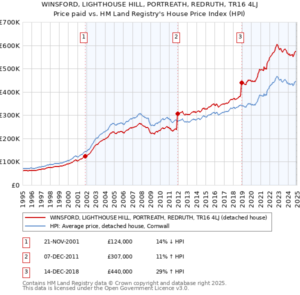 WINSFORD, LIGHTHOUSE HILL, PORTREATH, REDRUTH, TR16 4LJ: Price paid vs HM Land Registry's House Price Index