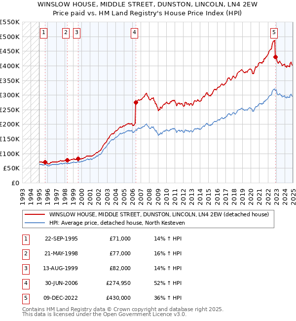 WINSLOW HOUSE, MIDDLE STREET, DUNSTON, LINCOLN, LN4 2EW: Price paid vs HM Land Registry's House Price Index