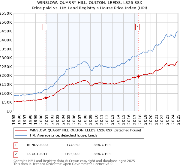WINSLOW, QUARRY HILL, OULTON, LEEDS, LS26 8SX: Price paid vs HM Land Registry's House Price Index