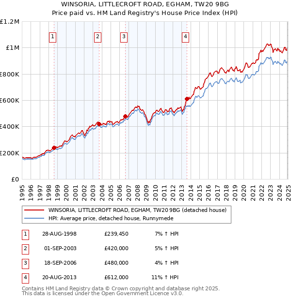 WINSORIA, LITTLECROFT ROAD, EGHAM, TW20 9BG: Price paid vs HM Land Registry's House Price Index